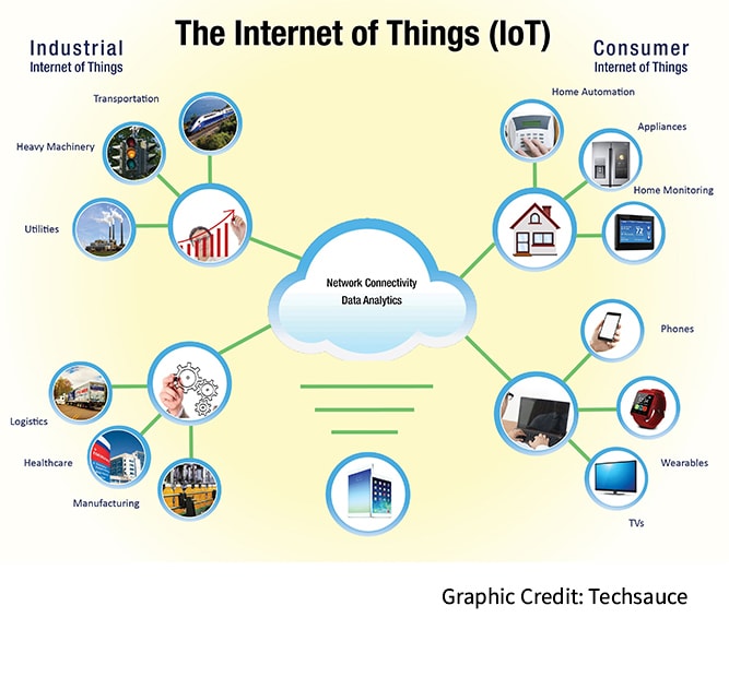 Internet of things examples